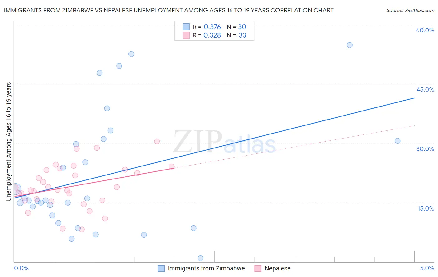 Immigrants from Zimbabwe vs Nepalese Unemployment Among Ages 16 to 19 years