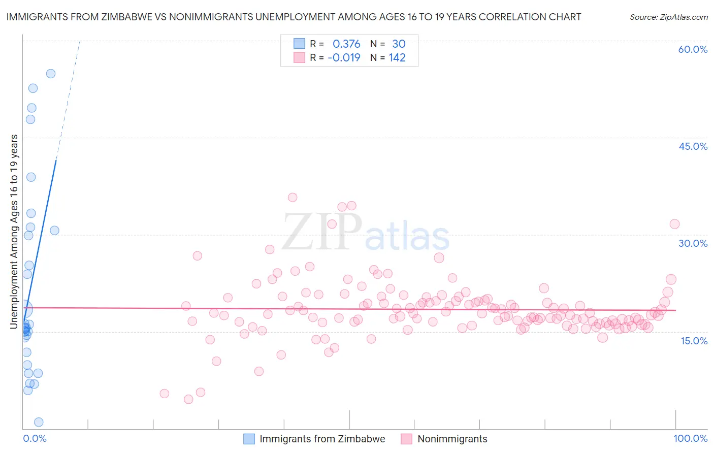 Immigrants from Zimbabwe vs Nonimmigrants Unemployment Among Ages 16 to 19 years