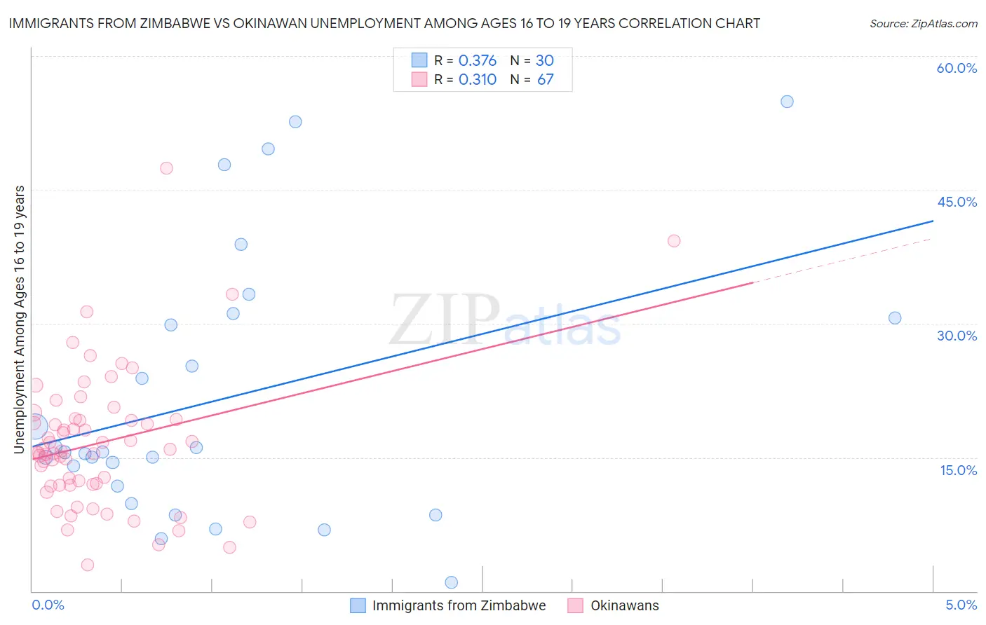 Immigrants from Zimbabwe vs Okinawan Unemployment Among Ages 16 to 19 years