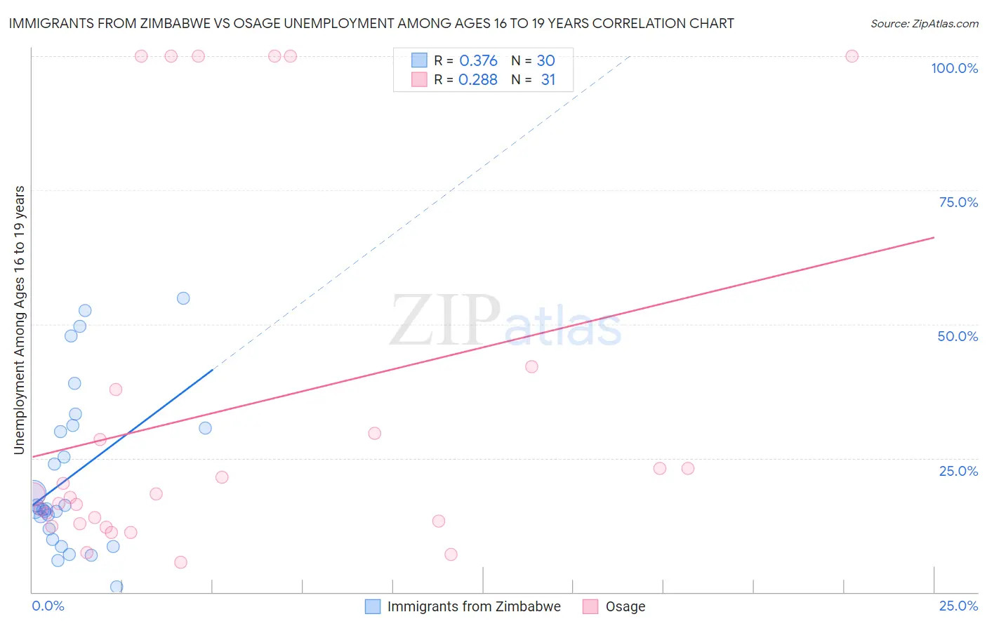 Immigrants from Zimbabwe vs Osage Unemployment Among Ages 16 to 19 years