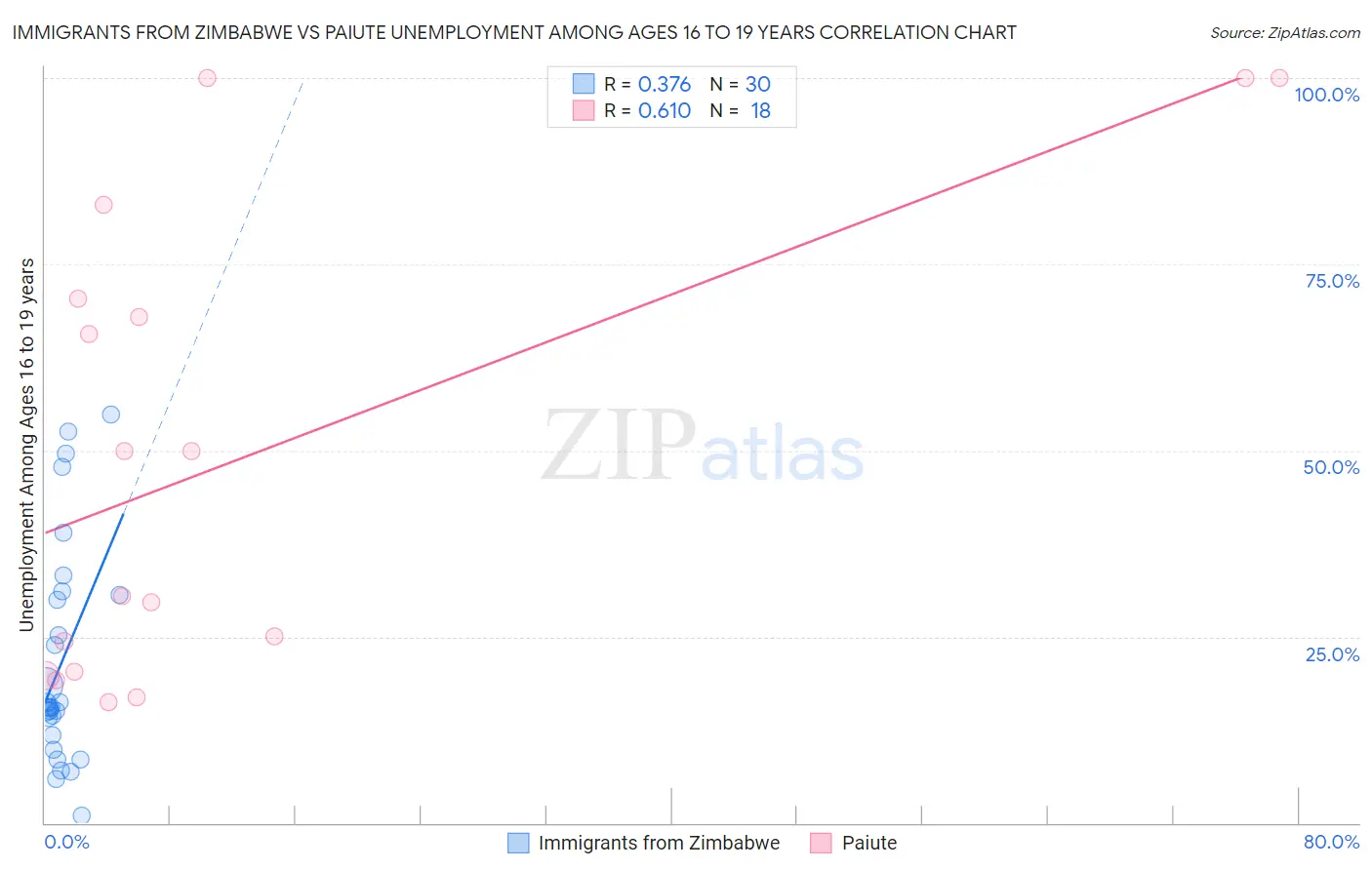 Immigrants from Zimbabwe vs Paiute Unemployment Among Ages 16 to 19 years