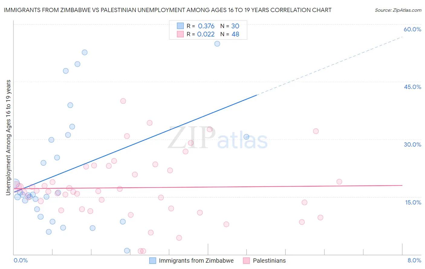 Immigrants from Zimbabwe vs Palestinian Unemployment Among Ages 16 to 19 years