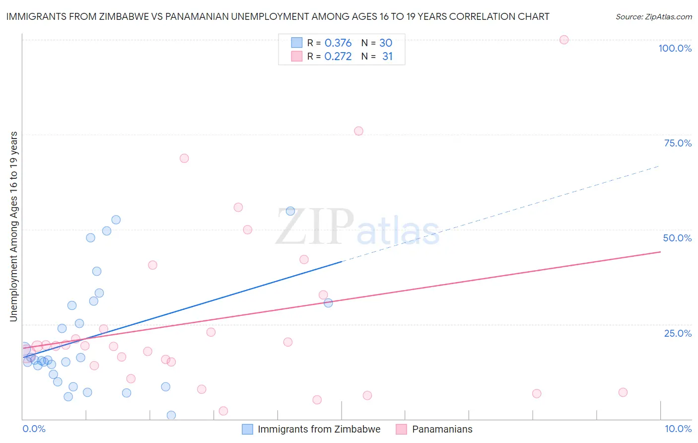 Immigrants from Zimbabwe vs Panamanian Unemployment Among Ages 16 to 19 years
