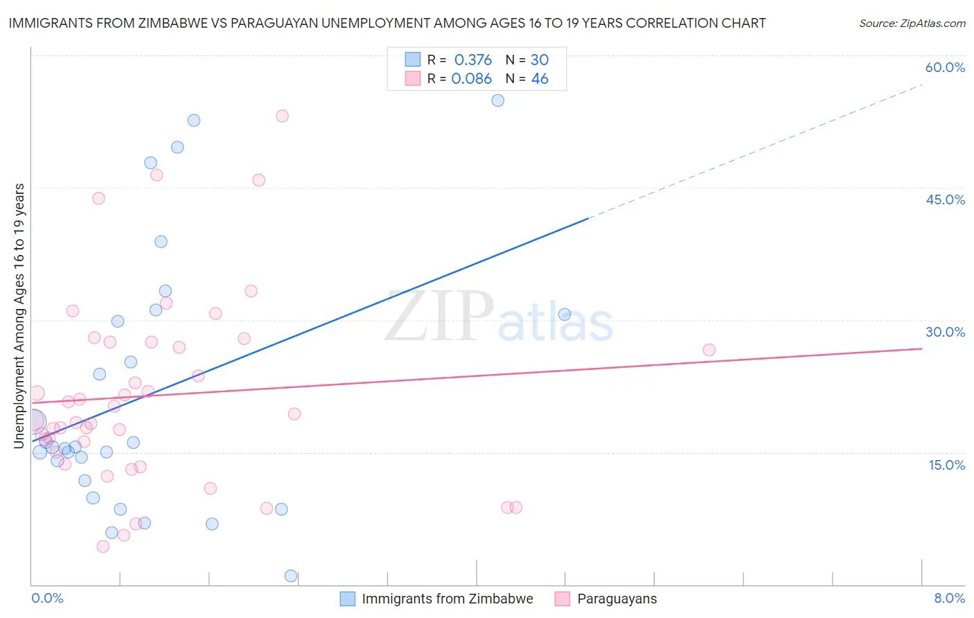 Immigrants from Zimbabwe vs Paraguayan Unemployment Among Ages 16 to 19 years