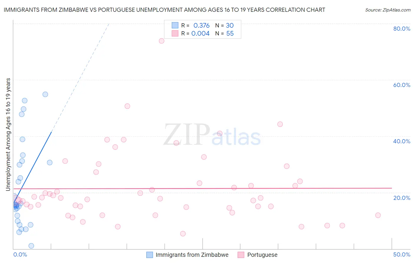 Immigrants from Zimbabwe vs Portuguese Unemployment Among Ages 16 to 19 years