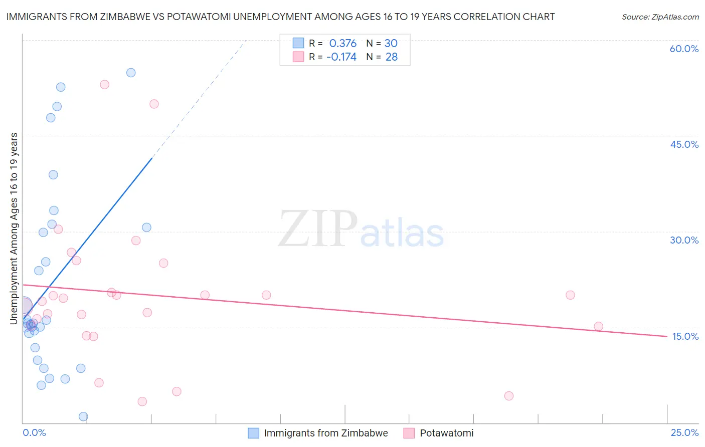 Immigrants from Zimbabwe vs Potawatomi Unemployment Among Ages 16 to 19 years
