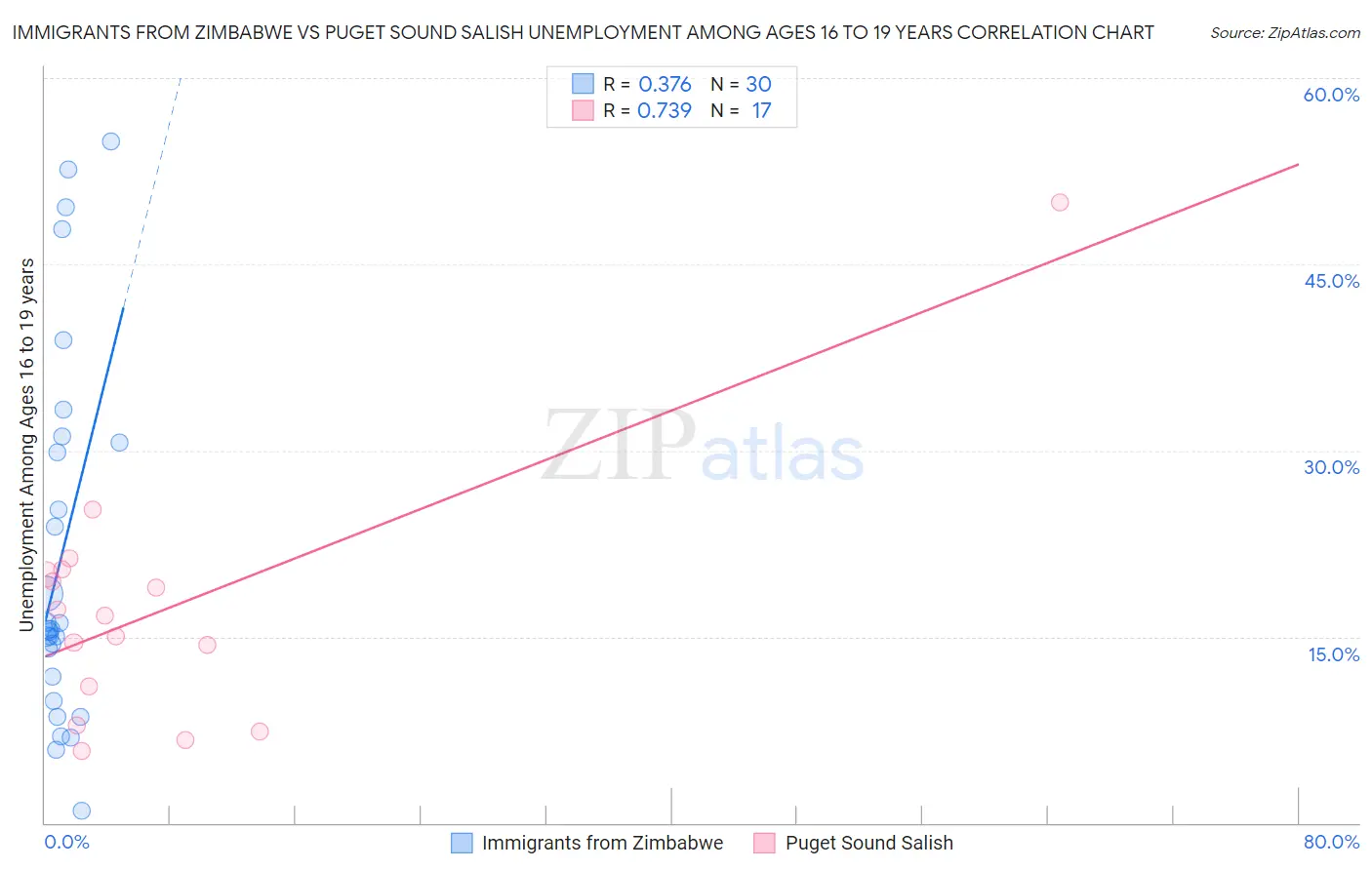 Immigrants from Zimbabwe vs Puget Sound Salish Unemployment Among Ages 16 to 19 years