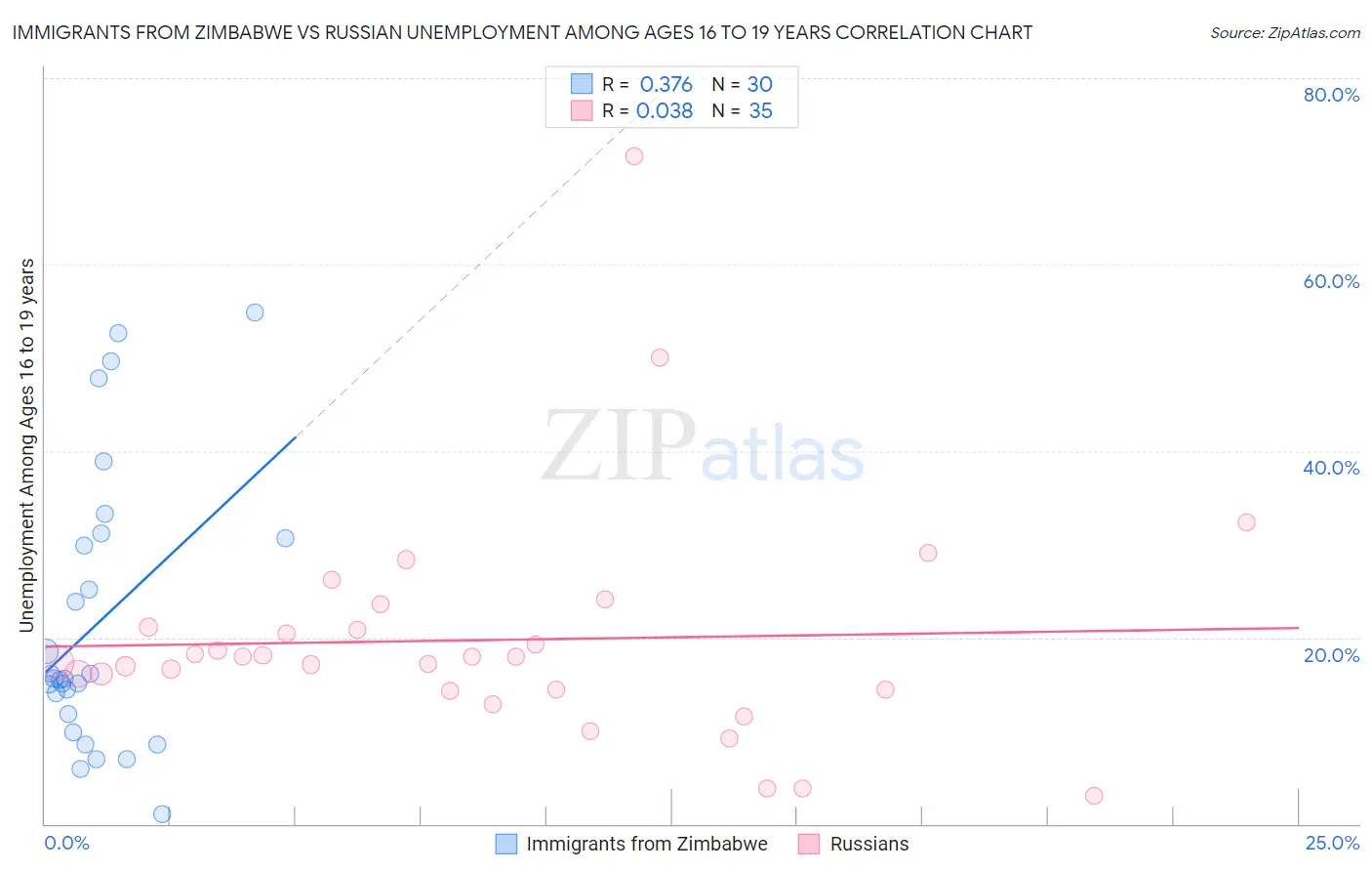 Immigrants from Zimbabwe vs Russian Unemployment Among Ages 16 to 19 years