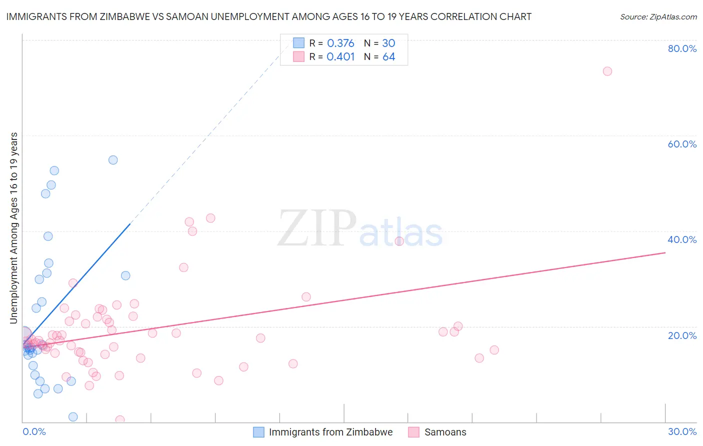 Immigrants from Zimbabwe vs Samoan Unemployment Among Ages 16 to 19 years