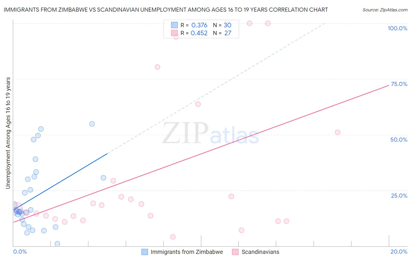 Immigrants from Zimbabwe vs Scandinavian Unemployment Among Ages 16 to 19 years