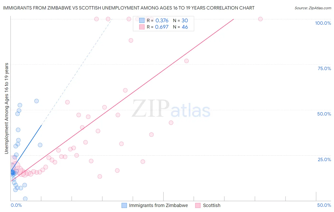 Immigrants from Zimbabwe vs Scottish Unemployment Among Ages 16 to 19 years