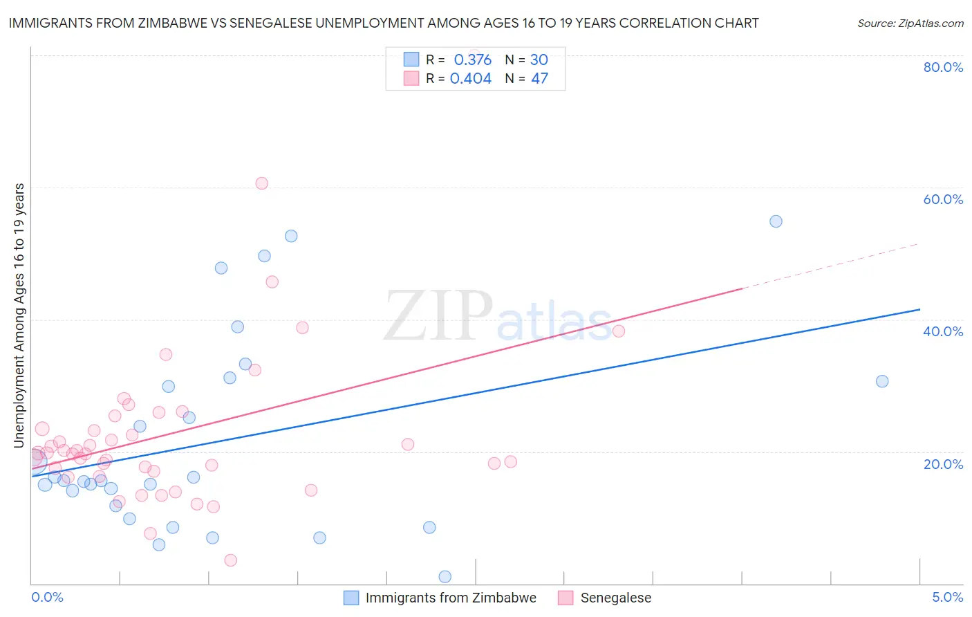 Immigrants from Zimbabwe vs Senegalese Unemployment Among Ages 16 to 19 years