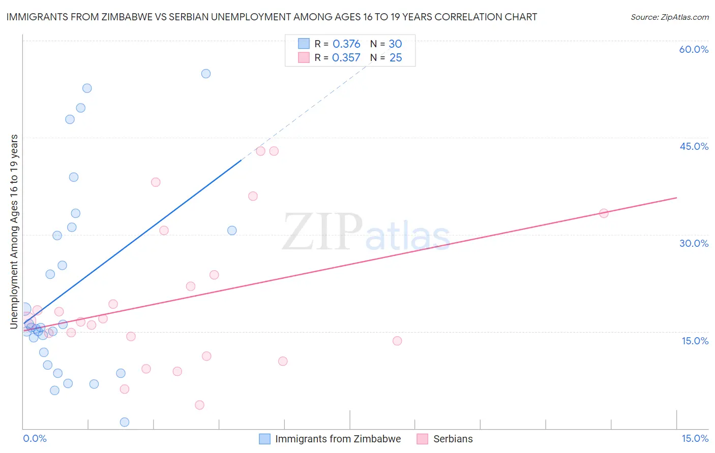 Immigrants from Zimbabwe vs Serbian Unemployment Among Ages 16 to 19 years