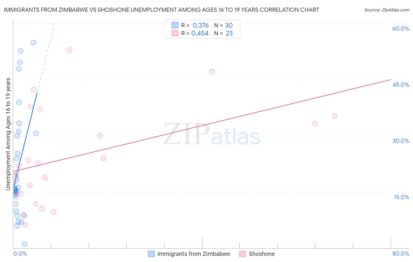 Immigrants from Zimbabwe vs Shoshone Unemployment Among Ages 16 to 19 years