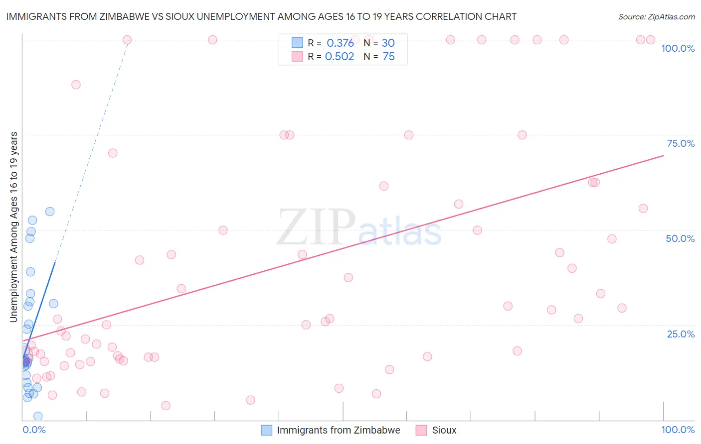 Immigrants from Zimbabwe vs Sioux Unemployment Among Ages 16 to 19 years