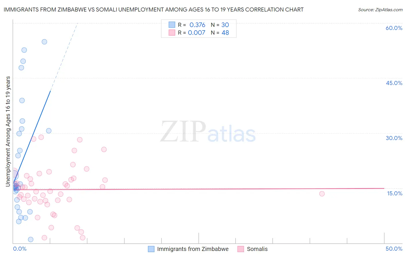 Immigrants from Zimbabwe vs Somali Unemployment Among Ages 16 to 19 years
