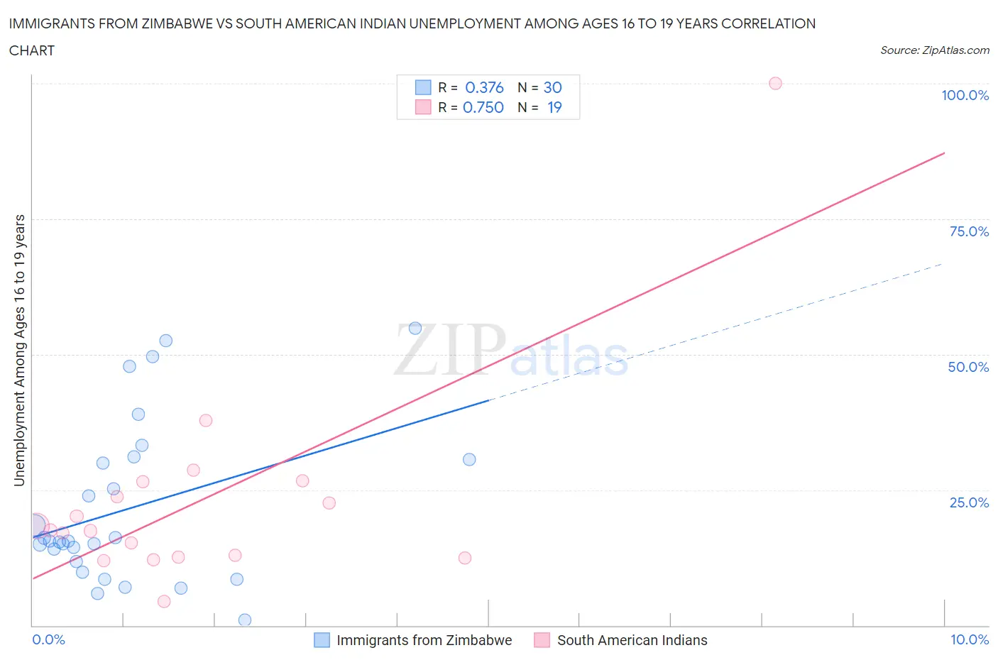 Immigrants from Zimbabwe vs South American Indian Unemployment Among Ages 16 to 19 years