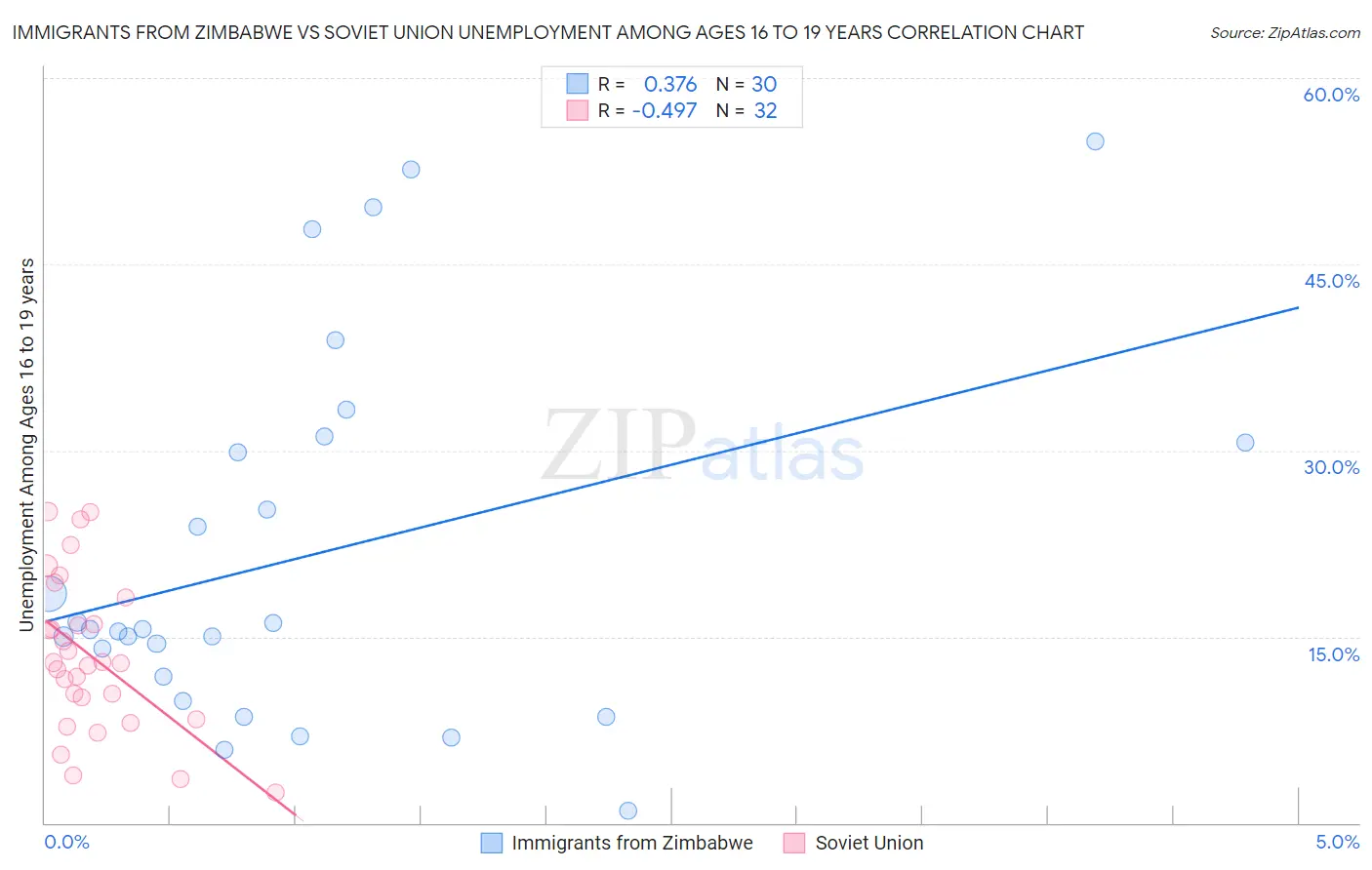 Immigrants from Zimbabwe vs Soviet Union Unemployment Among Ages 16 to 19 years