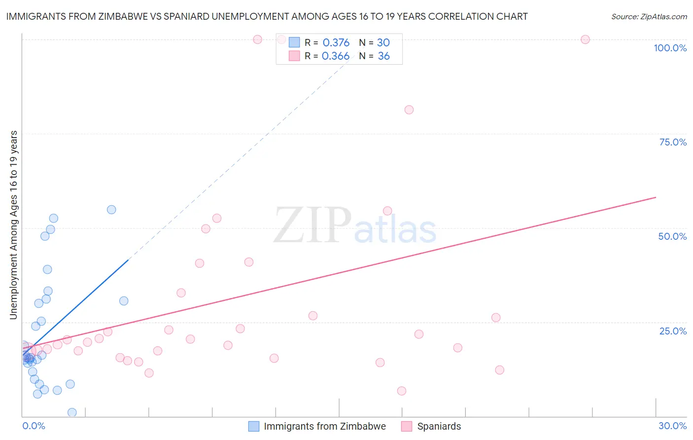 Immigrants from Zimbabwe vs Spaniard Unemployment Among Ages 16 to 19 years