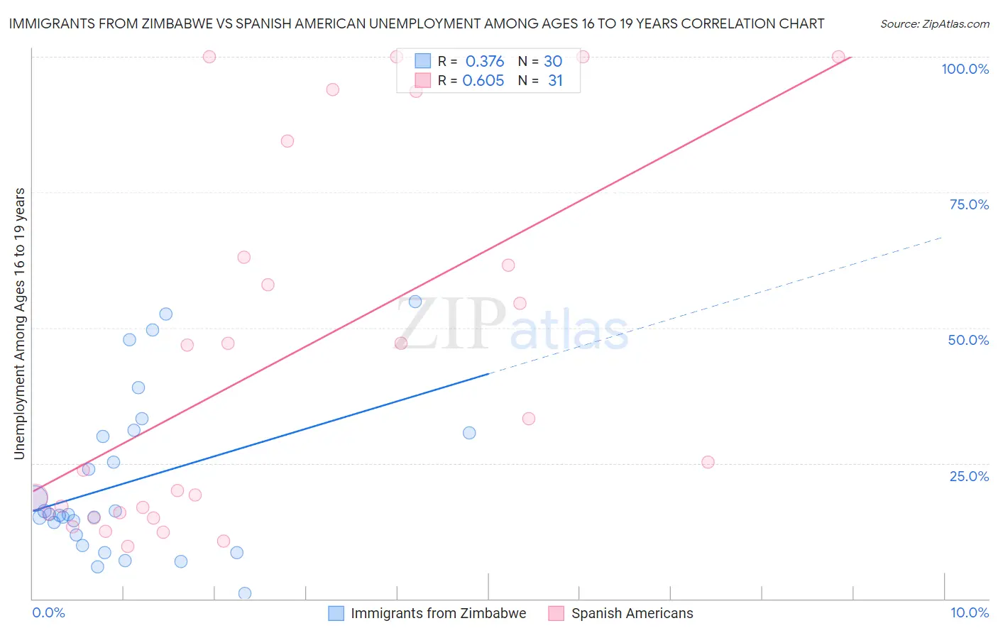 Immigrants from Zimbabwe vs Spanish American Unemployment Among Ages 16 to 19 years