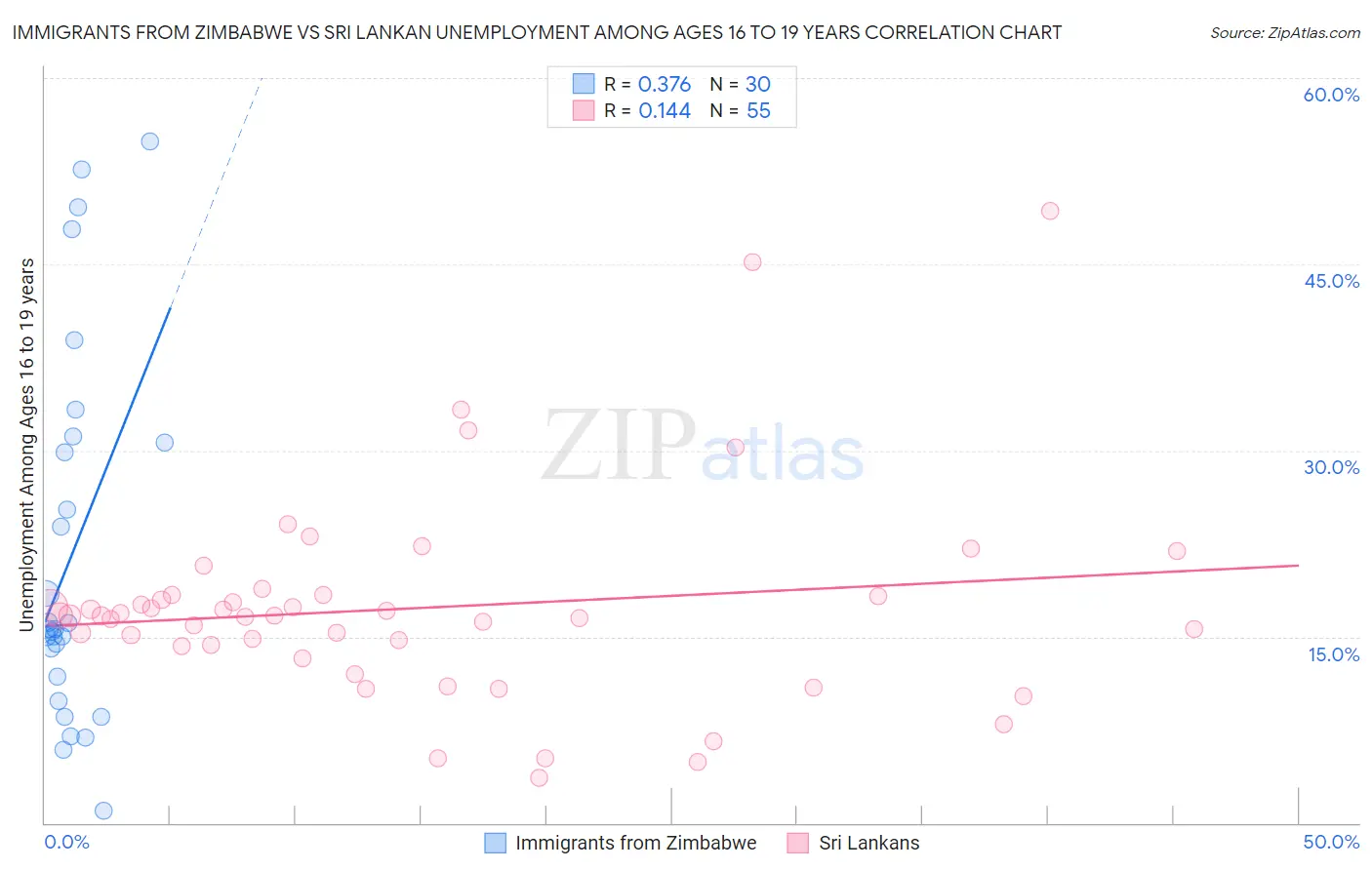 Immigrants from Zimbabwe vs Sri Lankan Unemployment Among Ages 16 to 19 years