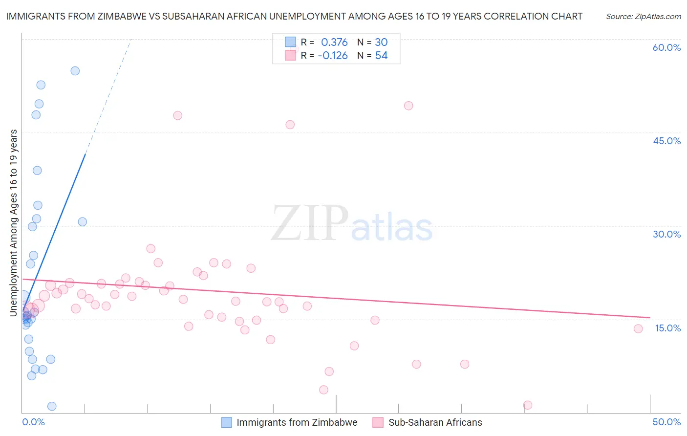 Immigrants from Zimbabwe vs Subsaharan African Unemployment Among Ages 16 to 19 years