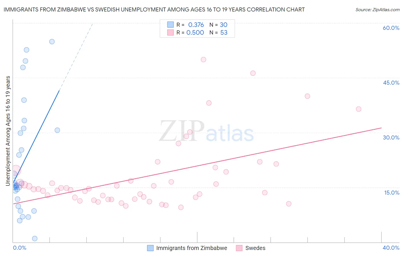 Immigrants from Zimbabwe vs Swedish Unemployment Among Ages 16 to 19 years