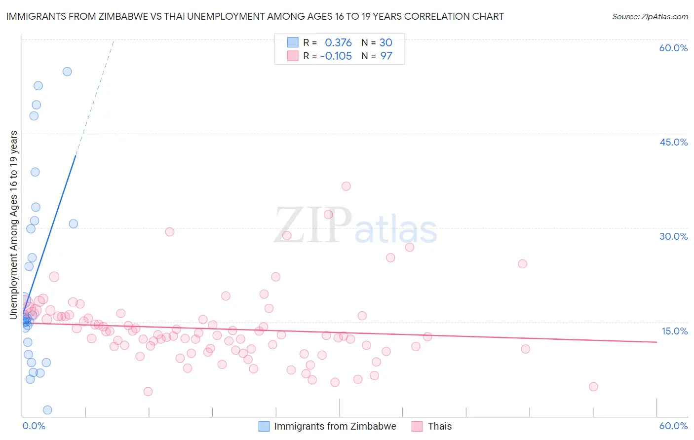 Immigrants from Zimbabwe vs Thai Unemployment Among Ages 16 to 19 years