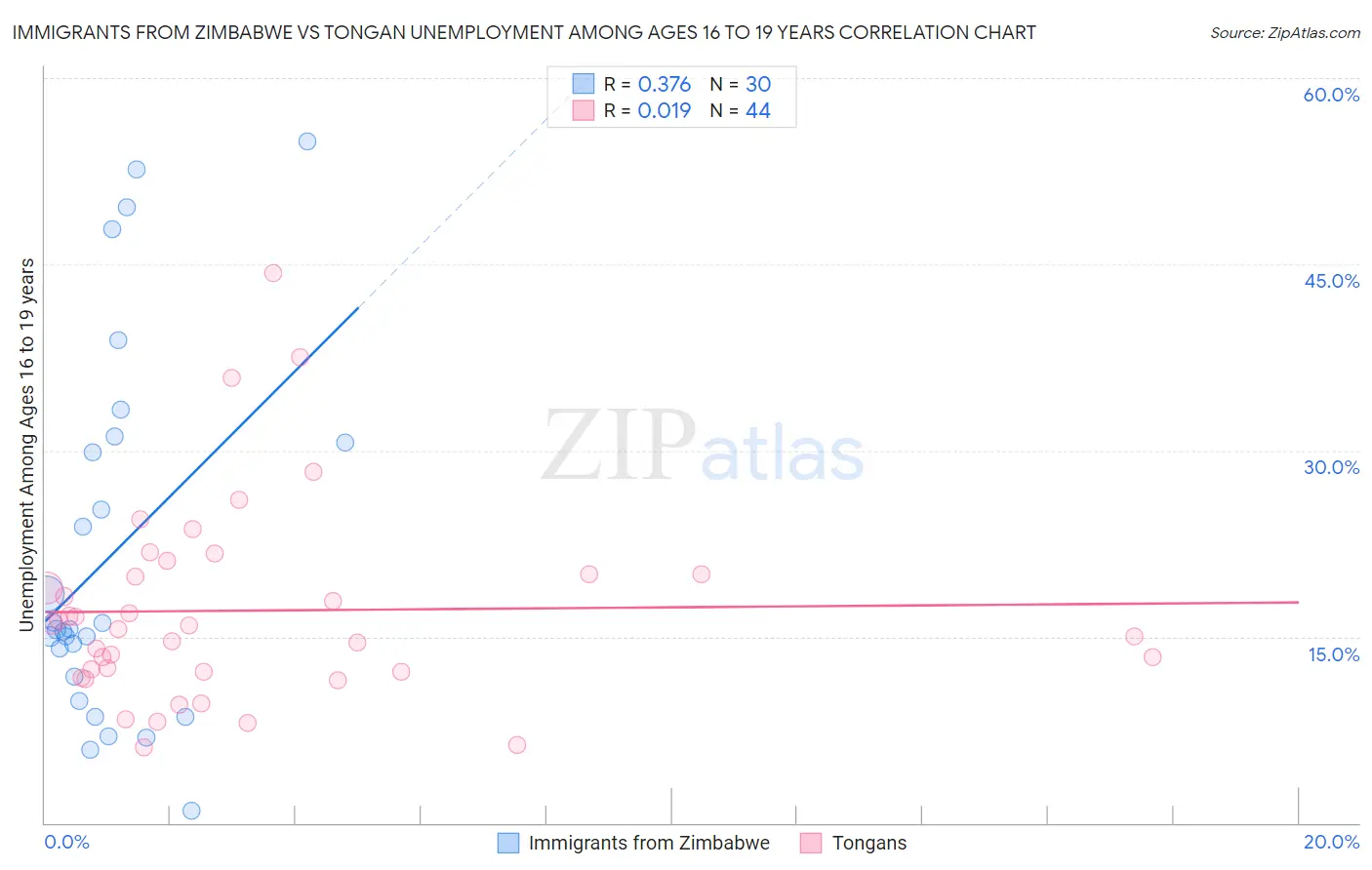 Immigrants from Zimbabwe vs Tongan Unemployment Among Ages 16 to 19 years