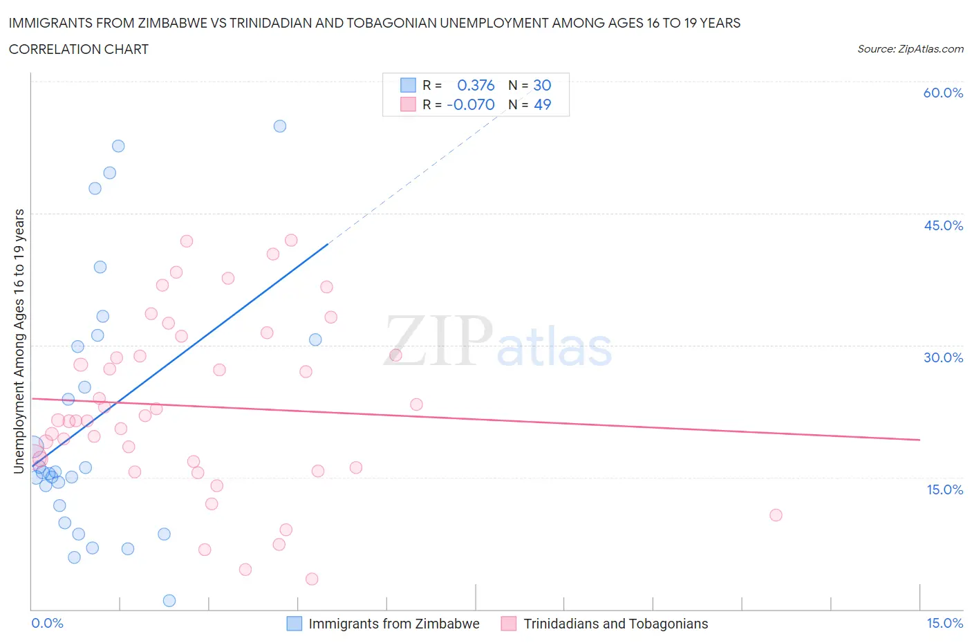Immigrants from Zimbabwe vs Trinidadian and Tobagonian Unemployment Among Ages 16 to 19 years