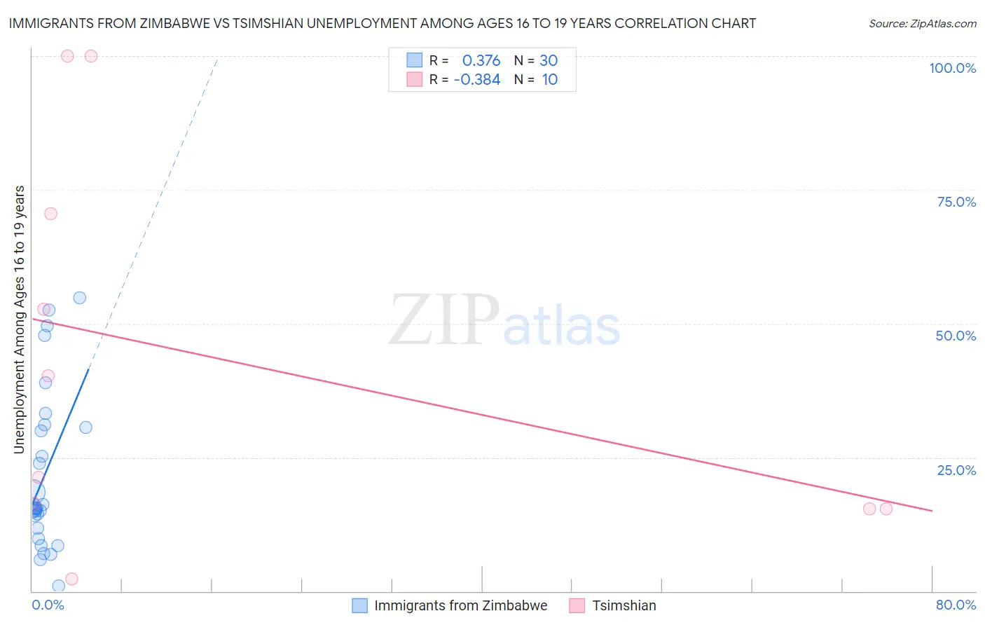 Immigrants from Zimbabwe vs Tsimshian Unemployment Among Ages 16 to 19 years