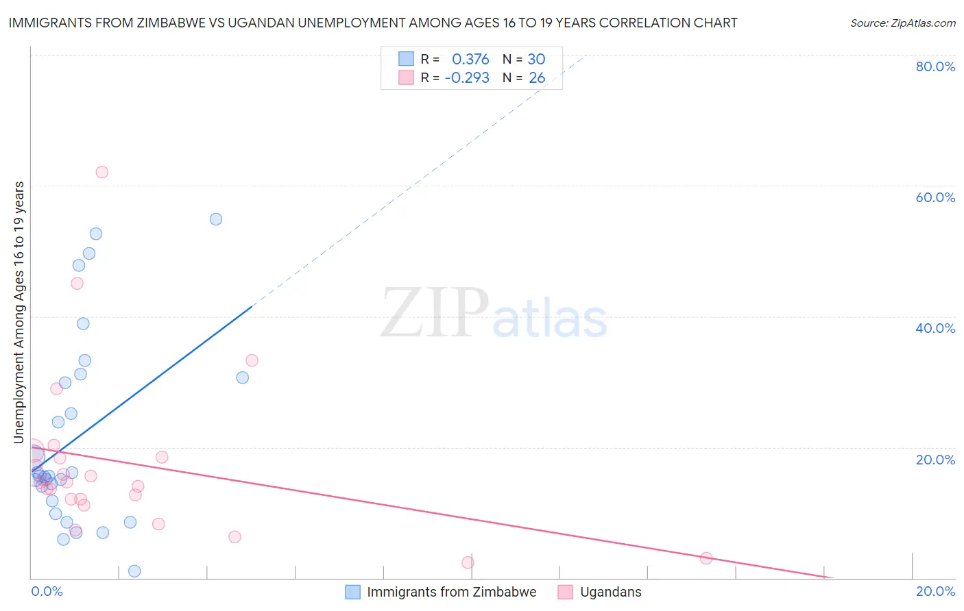 Immigrants from Zimbabwe vs Ugandan Unemployment Among Ages 16 to 19 years