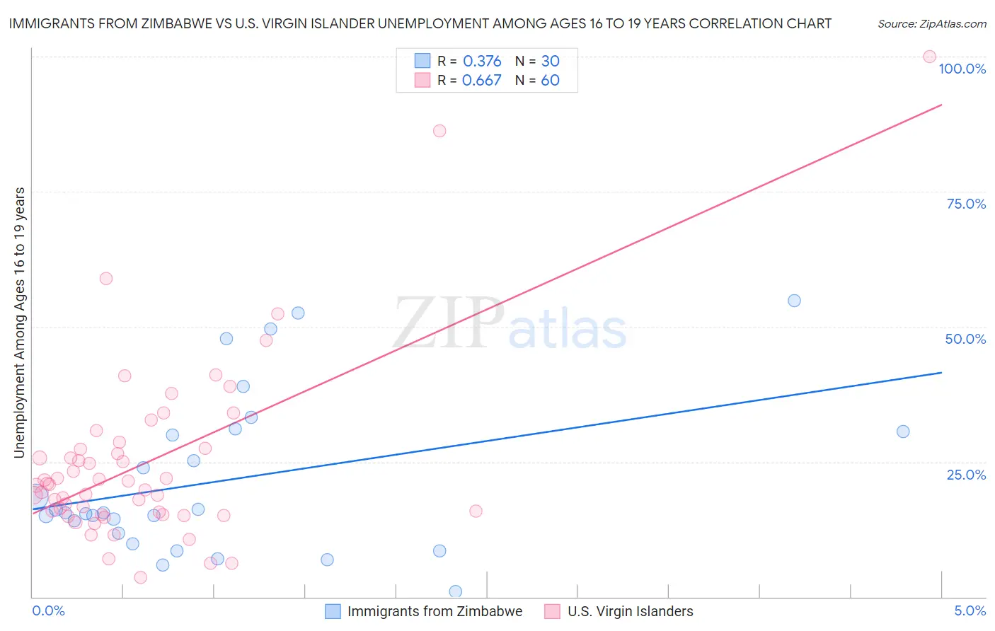 Immigrants from Zimbabwe vs U.S. Virgin Islander Unemployment Among Ages 16 to 19 years