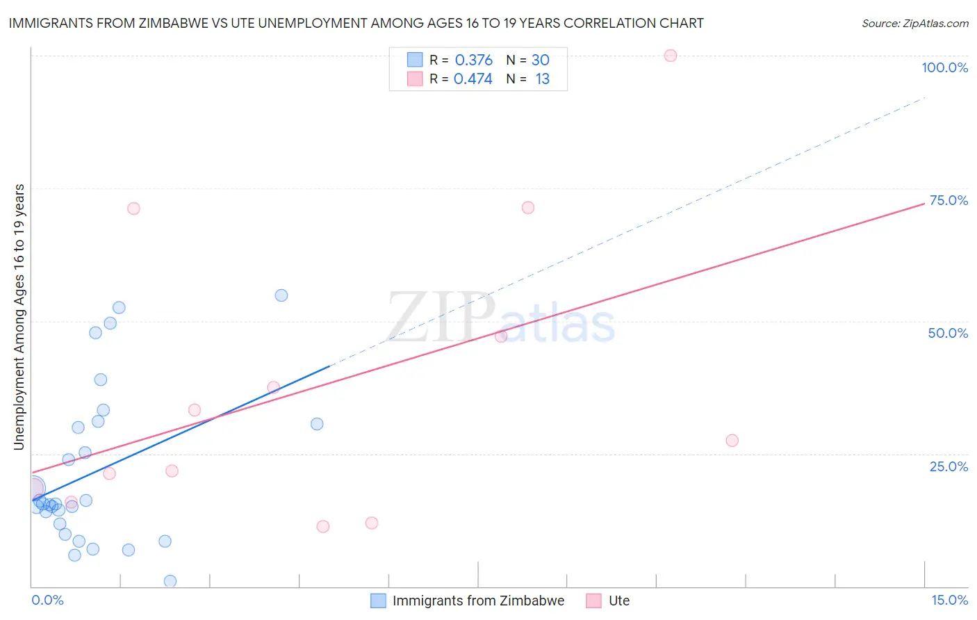 Immigrants from Zimbabwe vs Ute Unemployment Among Ages 16 to 19 years