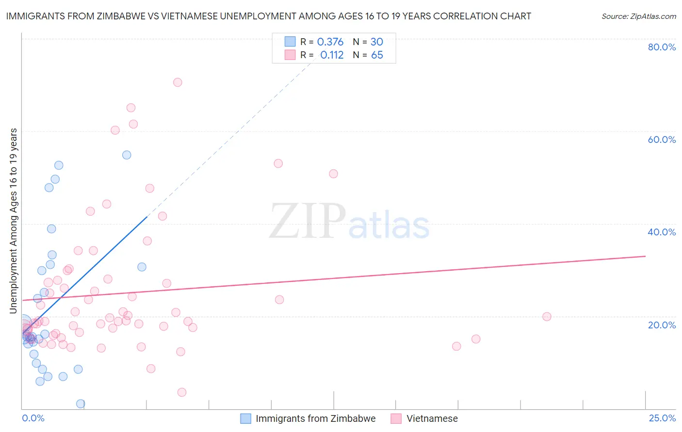 Immigrants from Zimbabwe vs Vietnamese Unemployment Among Ages 16 to 19 years