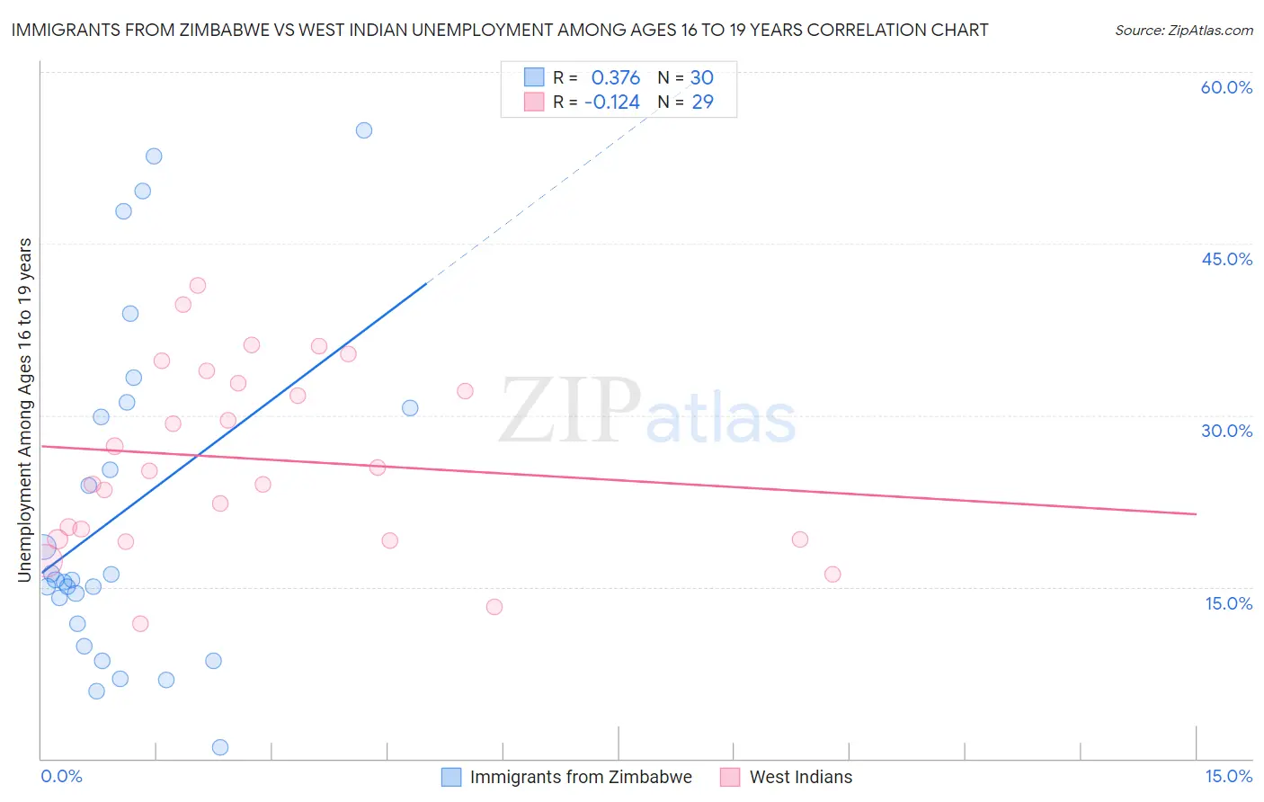 Immigrants from Zimbabwe vs West Indian Unemployment Among Ages 16 to 19 years