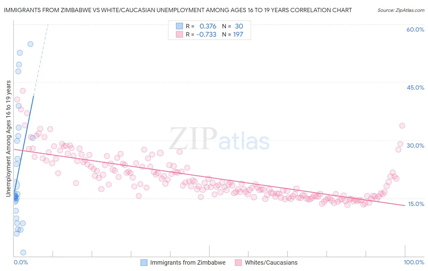 Immigrants from Zimbabwe vs White/Caucasian Unemployment Among Ages 16 to 19 years