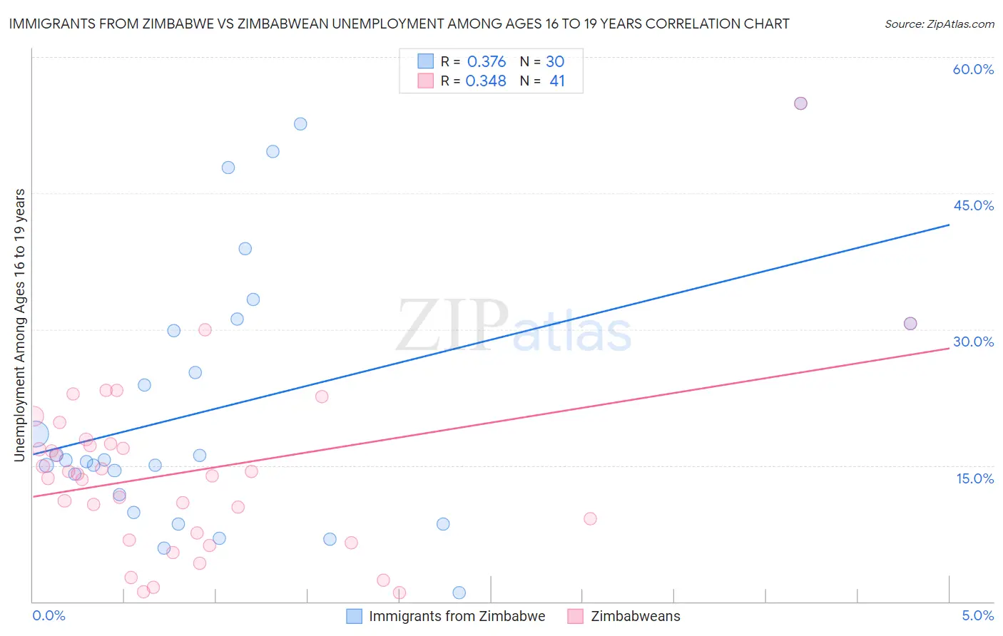 Immigrants from Zimbabwe vs Zimbabwean Unemployment Among Ages 16 to 19 years