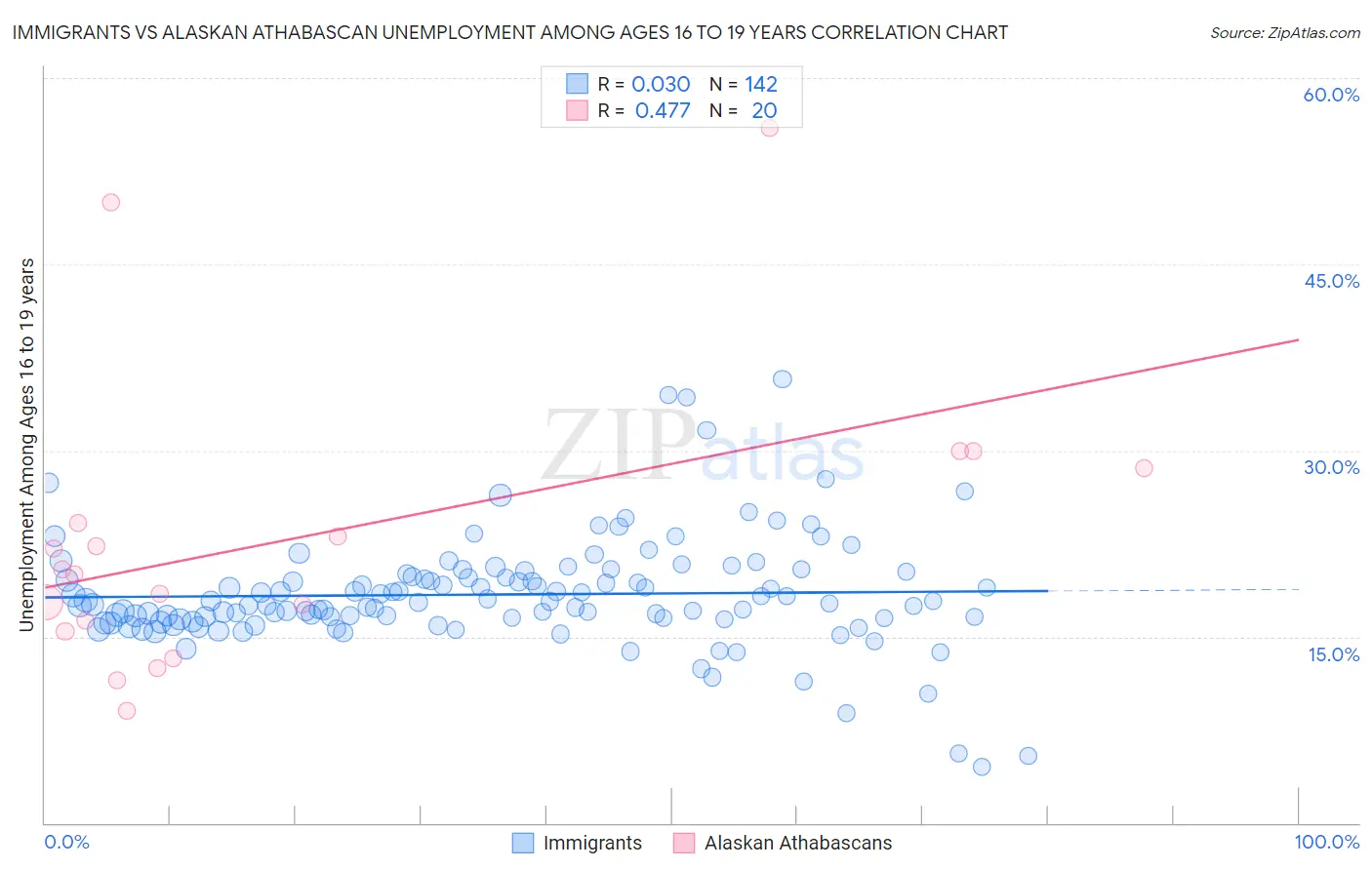 Immigrants vs Alaskan Athabascan Unemployment Among Ages 16 to 19 years