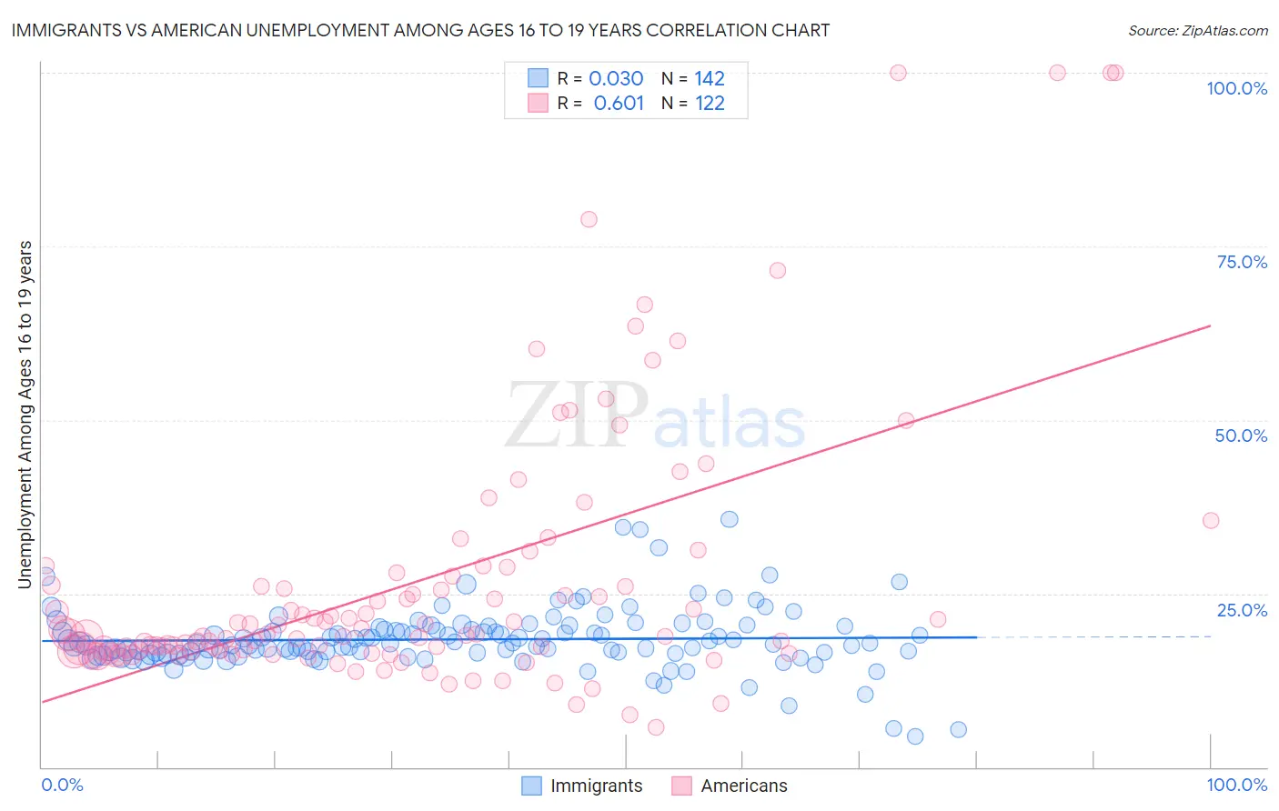 Immigrants vs American Unemployment Among Ages 16 to 19 years