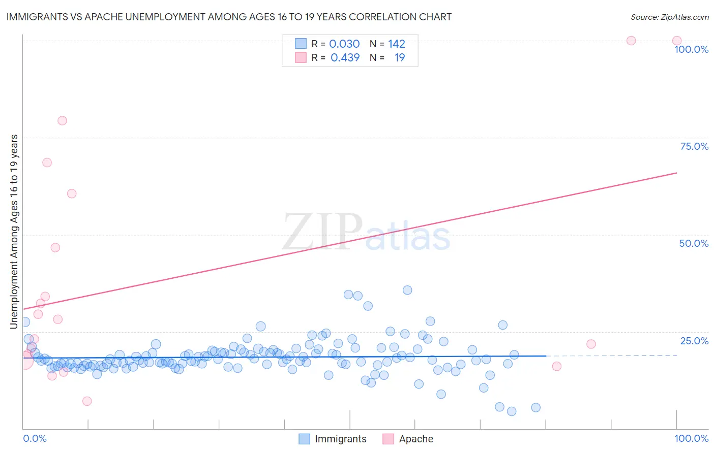 Immigrants vs Apache Unemployment Among Ages 16 to 19 years