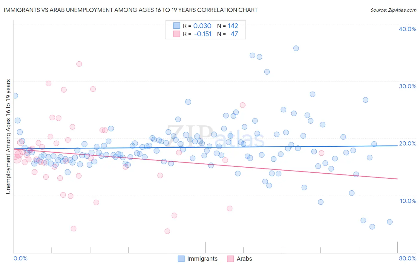 Immigrants vs Arab Unemployment Among Ages 16 to 19 years