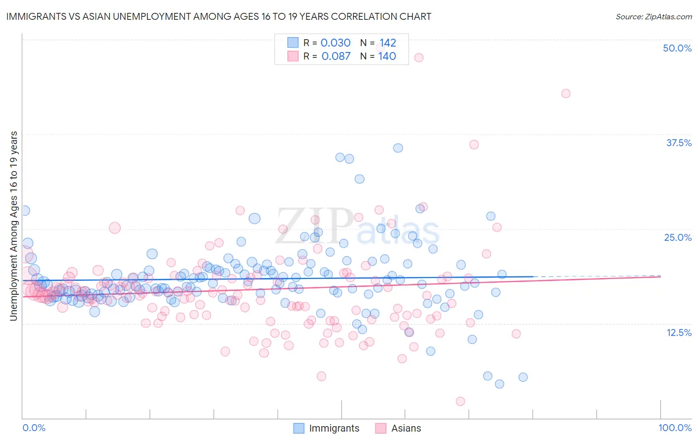 Immigrants vs Asian Unemployment Among Ages 16 to 19 years