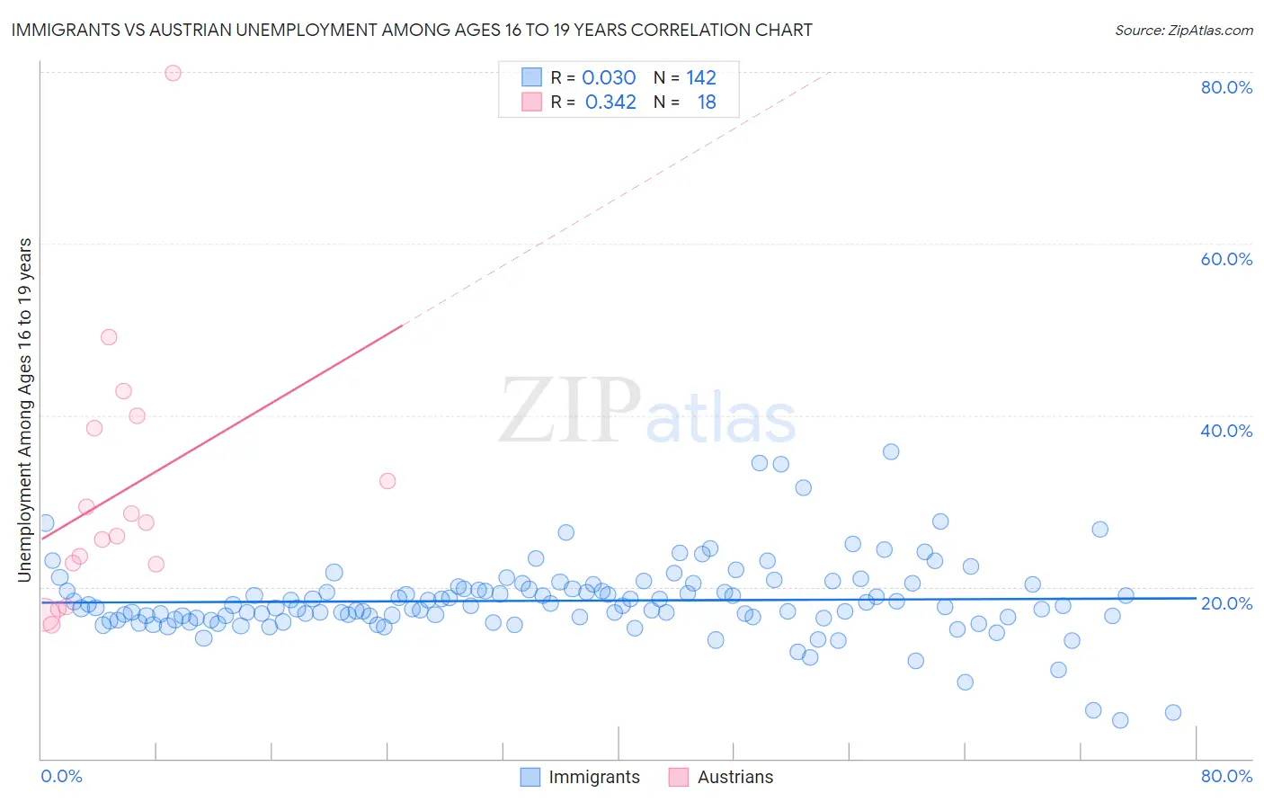 Immigrants vs Austrian Unemployment Among Ages 16 to 19 years