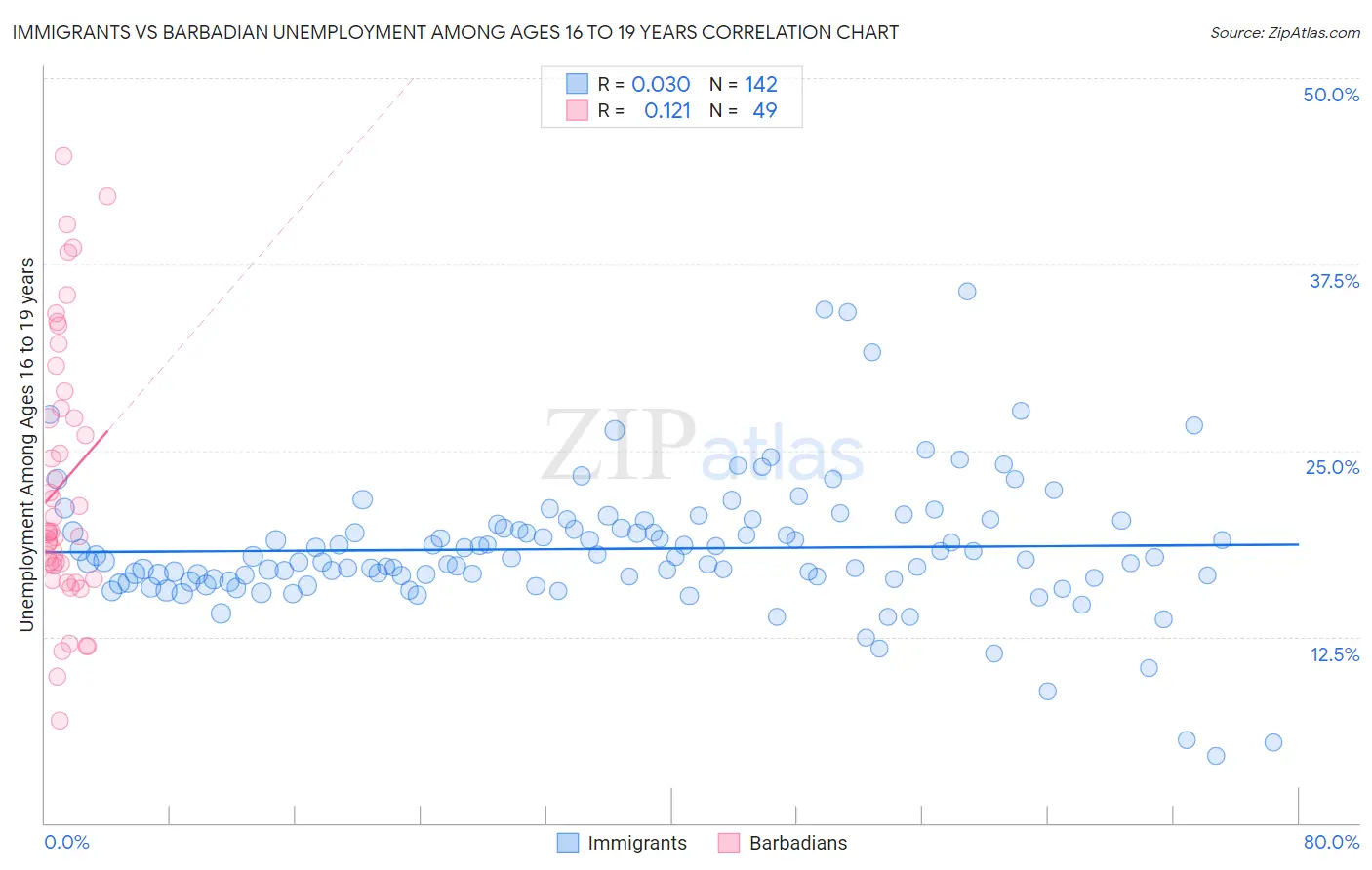 Immigrants vs Barbadian Unemployment Among Ages 16 to 19 years