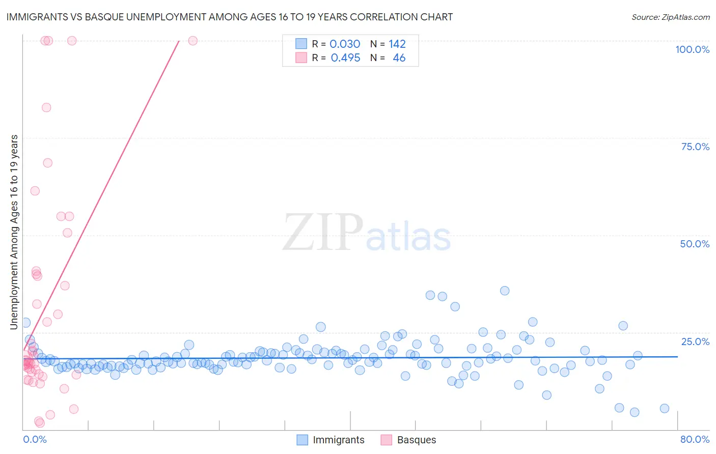 Immigrants vs Basque Unemployment Among Ages 16 to 19 years