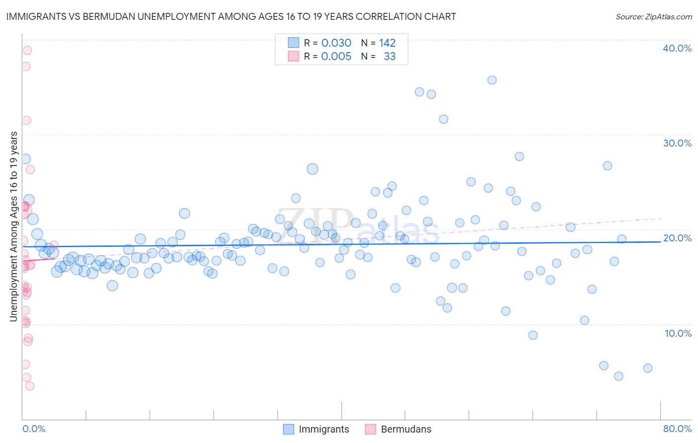 Immigrants vs Bermudan Unemployment Among Ages 16 to 19 years