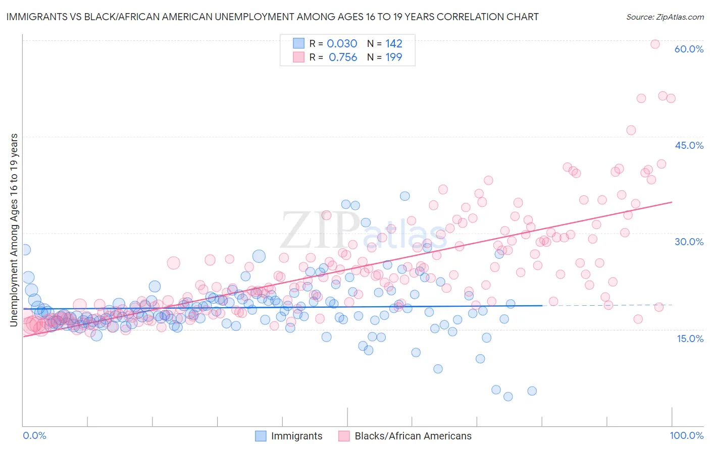 Immigrants vs Black/African American Unemployment Among Ages 16 to 19 years