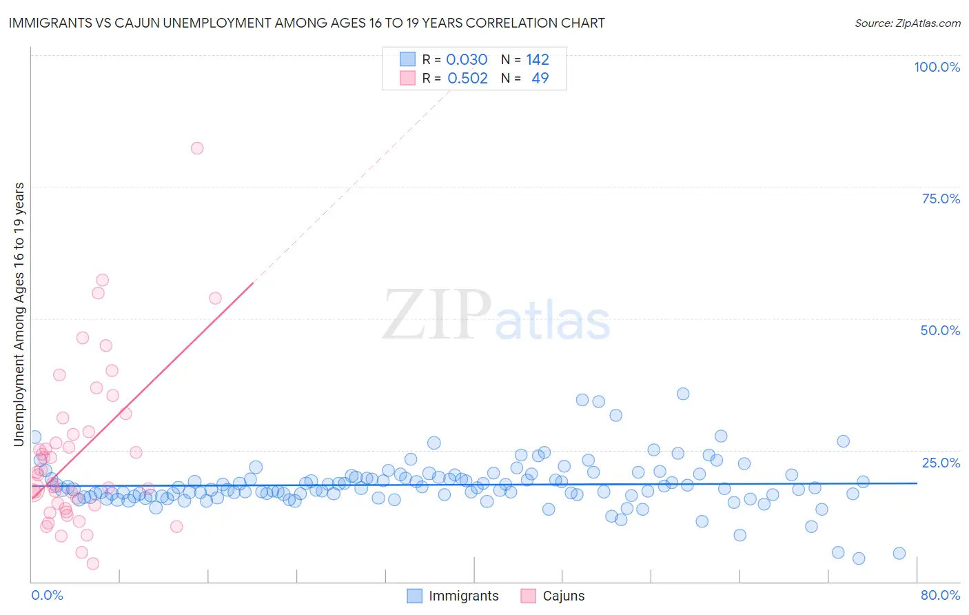 Immigrants vs Cajun Unemployment Among Ages 16 to 19 years