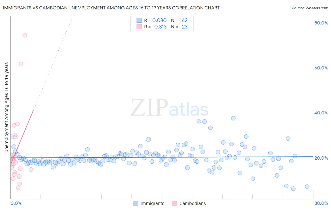 Immigrants vs Cambodian Unemployment Among Ages 16 to 19 years